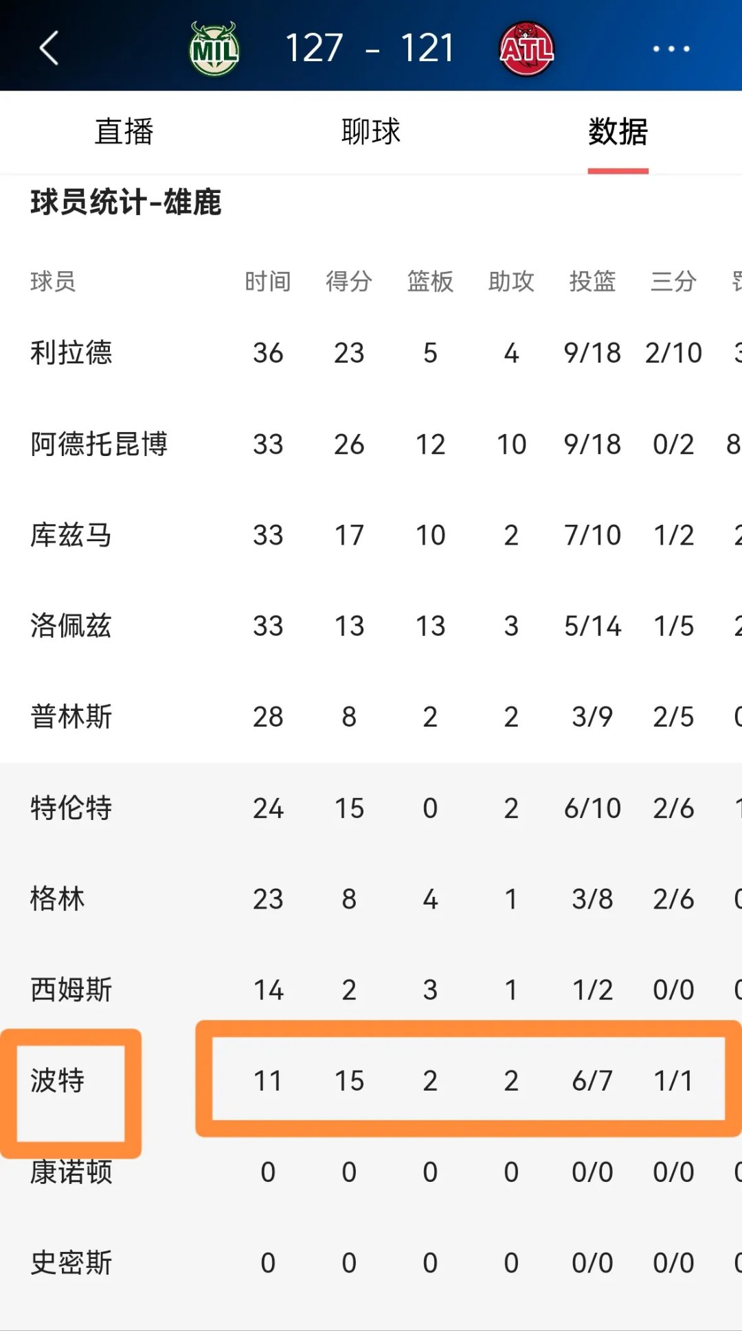 雄鹿输给勇士，明星球员贡献关键分数