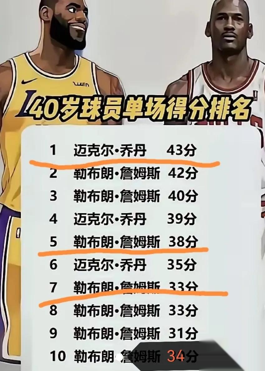 尼克斯队不敌湖人队，詹姆斯独得40分的简单介绍