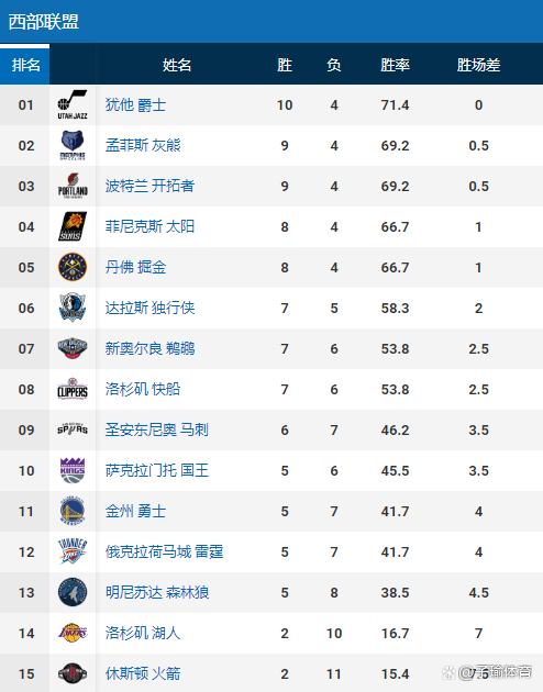 开云体育官方网站-勇士不敌鹈鹕，失去西部榜首位置