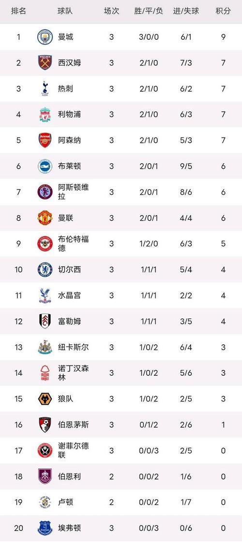 狼队主场大胜，英超积分榜排名再进一步